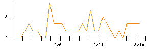 Ｕｎｉｐｏｓのシグナル検出数推移