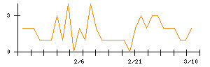 日本ＣＭＫのシグナル検出数推移