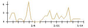 京セラのシグナル検出数推移