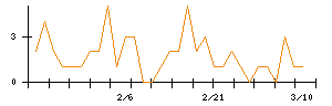 ハイレックスコーポレーションのシグナル検出数推移