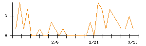 テーオーホールディングスのシグナル検出数推移
