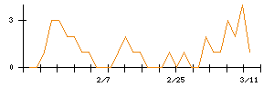 Ｌｉｂ　Ｗｏｒｋのシグナル検出数推移