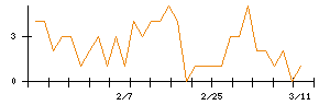 Ｌ　ｉｓ　Ｂのシグナル検出数推移