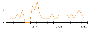 東洋精糖のシグナル検出数推移