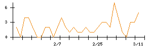 ぐるなびのシグナル検出数推移