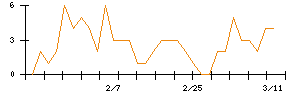 Ｓｙｎｓｐｅｃｔｉｖｅのシグナル検出数推移