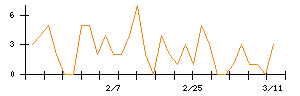 リスキルのシグナル検出数推移