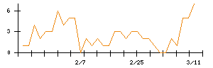 ＭｏｎｏｔａＲＯのシグナル検出数推移