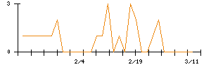 ＺＯＡのシグナル検出数推移