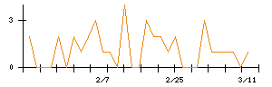 いい生活のシグナル検出数推移