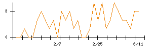 Ａｂａｌａｎｃｅのシグナル検出数推移