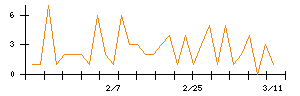 ｇｕｍｉのシグナル検出数推移