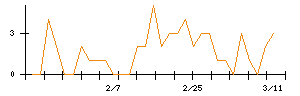 Ａｉｍｉｎｇのシグナル検出数推移