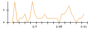 エーアイのシグナル検出数推移