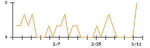 イマジニアのシグナル検出数推移