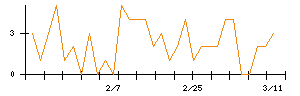 Ｌａｂｏｒｏ．ＡＩのシグナル検出数推移