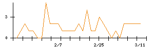 Ｕｎｉｐｏｓのシグナル検出数推移