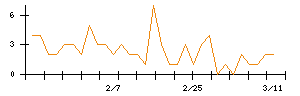 オープングループのシグナル検出数推移