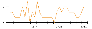 日本ＣＭＫのシグナル検出数推移