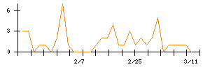 京セラのシグナル検出数推移