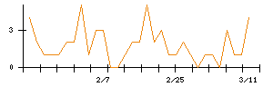 ハイレックスコーポレーションのシグナル検出数推移