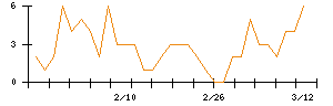 Ｓｙｎｓｐｅｃｔｉｖｅのシグナル検出数推移