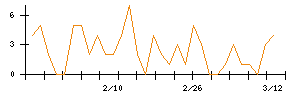 リスキルのシグナル検出数推移