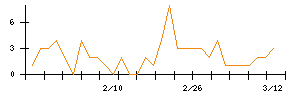 ｄｅｌｙのシグナル検出数推移