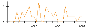 いい生活のシグナル検出数推移