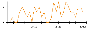 Ａｂａｌａｎｃｅのシグナル検出数推移