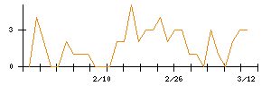 Ａｉｍｉｎｇのシグナル検出数推移