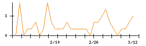 エーアイのシグナル検出数推移