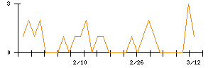 イマジニアのシグナル検出数推移