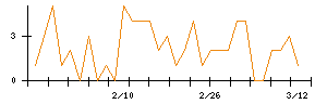 Ｌａｂｏｒｏ．ＡＩのシグナル検出数推移