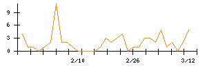 ＳＡＮＫＹＯのシグナル検出数推移