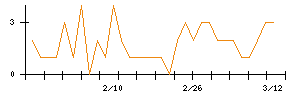 日本ＣＭＫのシグナル検出数推移