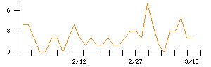 ぐるなびのシグナル検出数推移