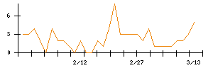 ｄｅｌｙのシグナル検出数推移