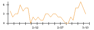 ＭｏｎｏｔａＲＯのシグナル検出数推移