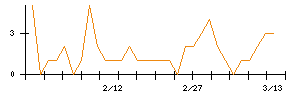 エーアイのシグナル検出数推移