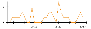 ＭＯＲＥＳＣＯのシグナル検出数推移