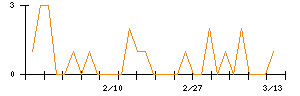 セレコーポレーションのシグナル検出数推移