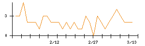 ＡＢＥＪＡのシグナル検出数推移