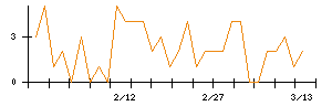 Ｌａｂｏｒｏ．ＡＩのシグナル検出数推移