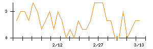 日本金銭機械のシグナル検出数推移