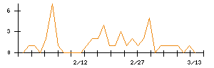 京セラのシグナル検出数推移