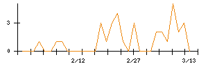 旭情報サービスのシグナル検出数推移