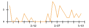 テーオーホールディングスのシグナル検出数推移