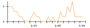 Ｌｉｂ　Ｗｏｒｋのシグナル検出数推移