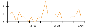 ｄｅｌｙのシグナル検出数推移